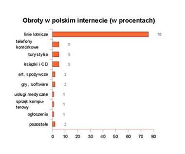 Obroty w polskim Internecie