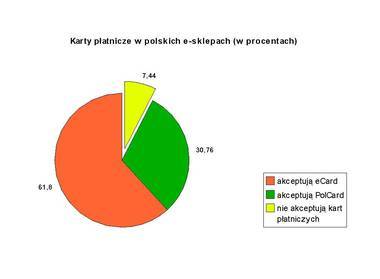 Karty płatnicze w polskich e-sklepach