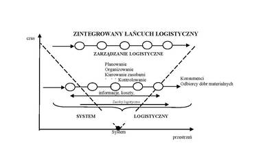 Systemowe podejście w logistyce.