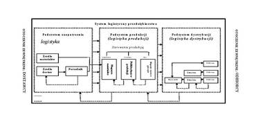 System logistyczny przedsiębiorstwa.