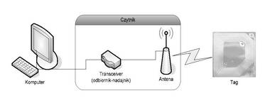 Podstawowy system RFID.