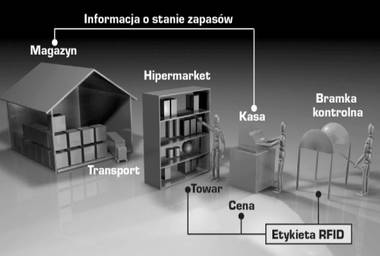 Przykładowa integracja łańcucha dostaw.