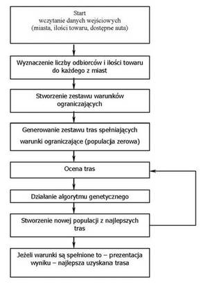 Schemat pracy aplikacji.