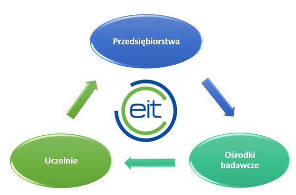 Rys. 1 Wizualizacja tzw. "trójkąta wiedzy" EiT.