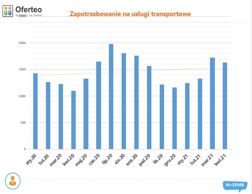 Zapotrzebowanie na usługi transportowe