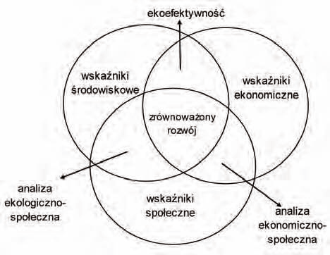 Rys. 1. Elementy zrównoważonego rozwoju. Źródło: opracowanie własne.