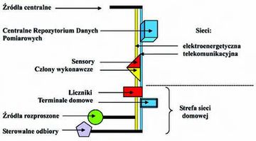 Model sieci inteligentnej. Źródło: www.ure.gov.pl.