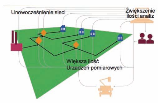 Rys. 1. Model zarządzania lawinowym wzrostem informacji i danych. Źródło: TPA Horwath.