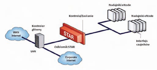 Rys. 1. Schemat ideowy sieci STAR z nadajnikami Enode. Źródło: opracowanie na podstawie http://www.mojix.com/products/