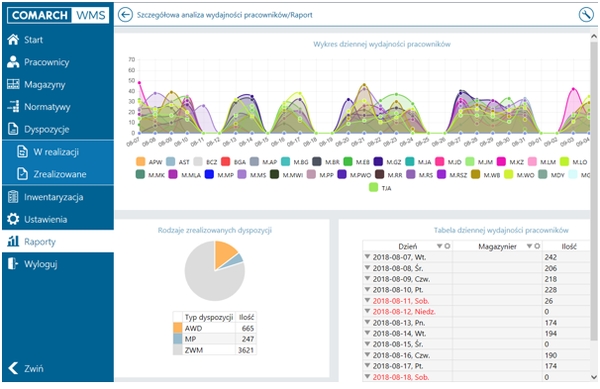 Interfejs systemu WMS : Comarch WMS