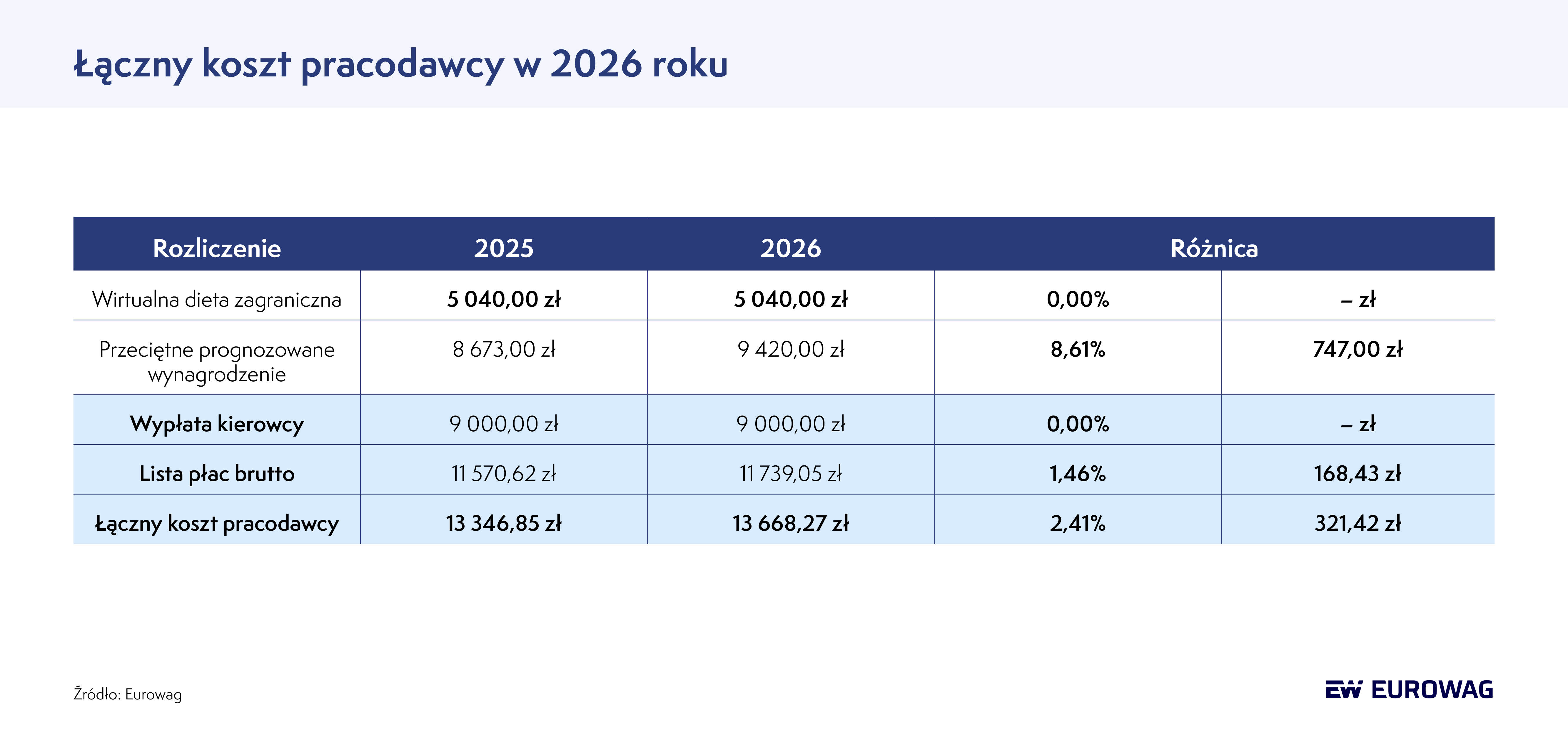 eurowag la czny koszt pracodawcy w 2026 roku