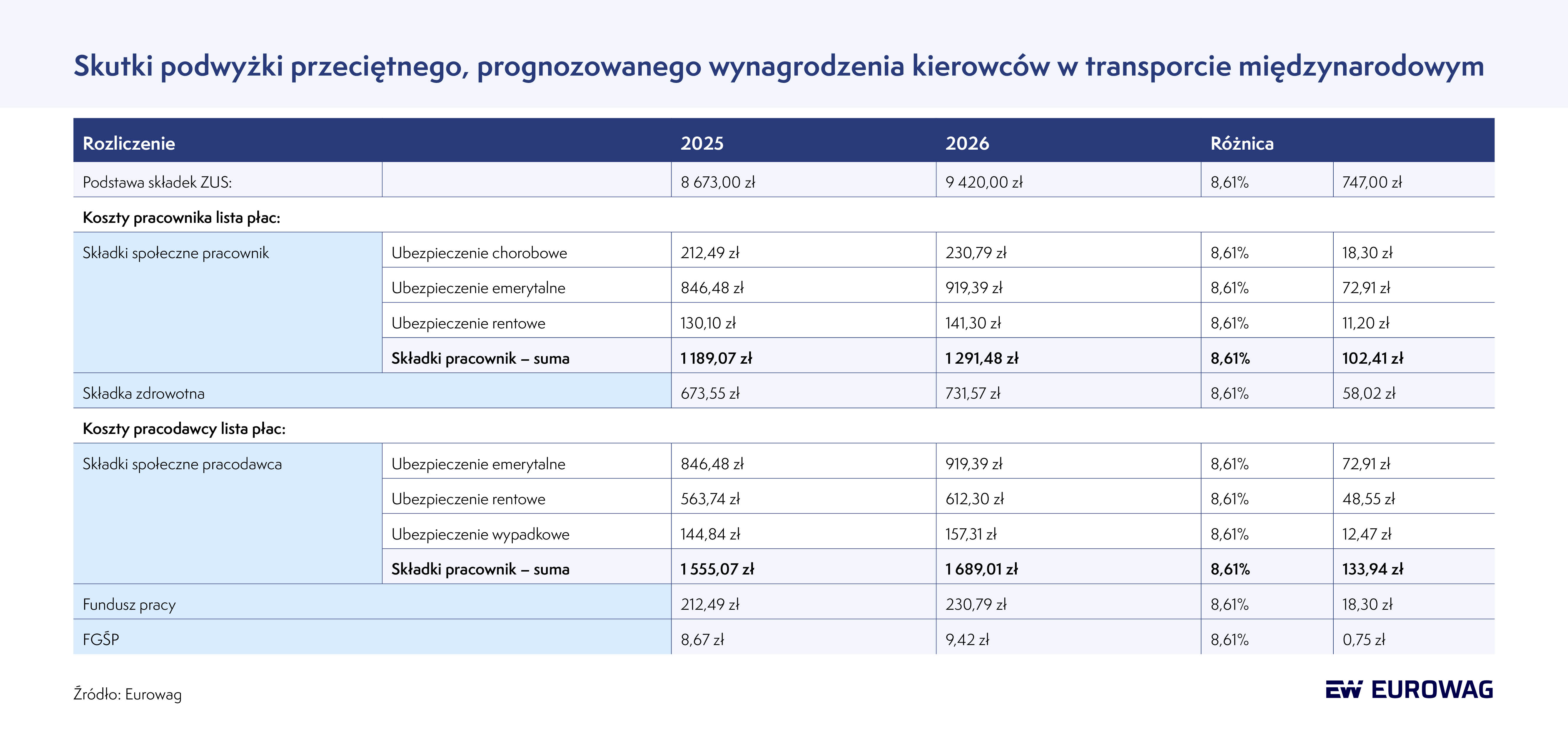 eurowag skutki podniesienia przecie tnego wynagrodzenia kierowco w w transporcie mie dzynarodowym