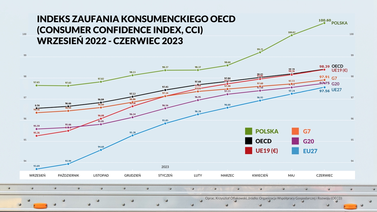 oflakowski INDEKS ZAUFANIA KONSUMENCKIEGO OECD