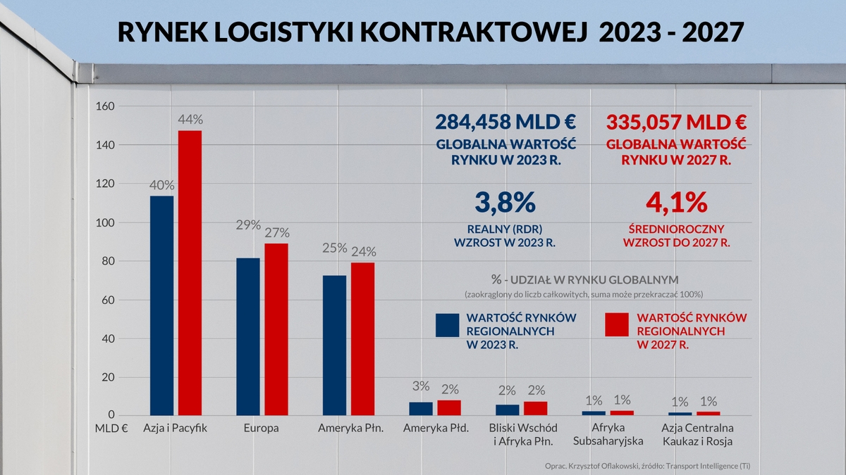 oflakowski RYNEK LOGISTYKI KONTRAKTOWEJ 2023 2027