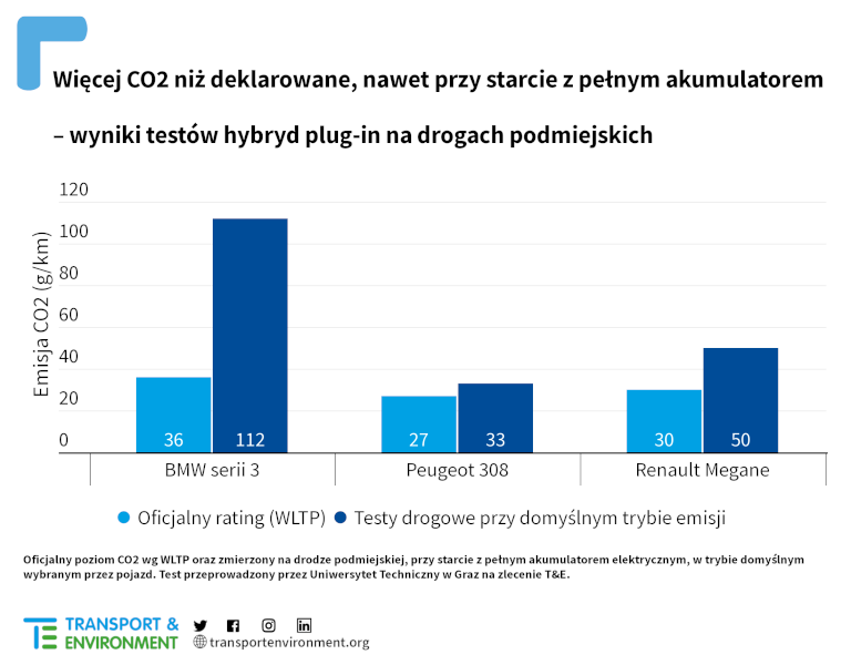 pl pr phev 2022 hybrid emissions transp 768x600