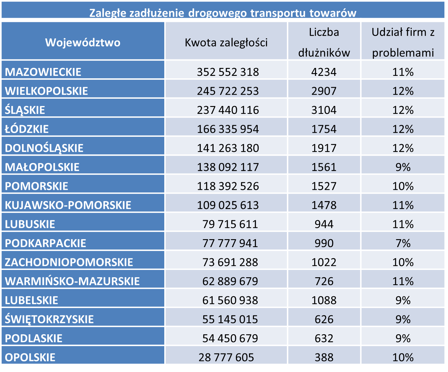 tabela zaleglosci transportu drogowego w regionach