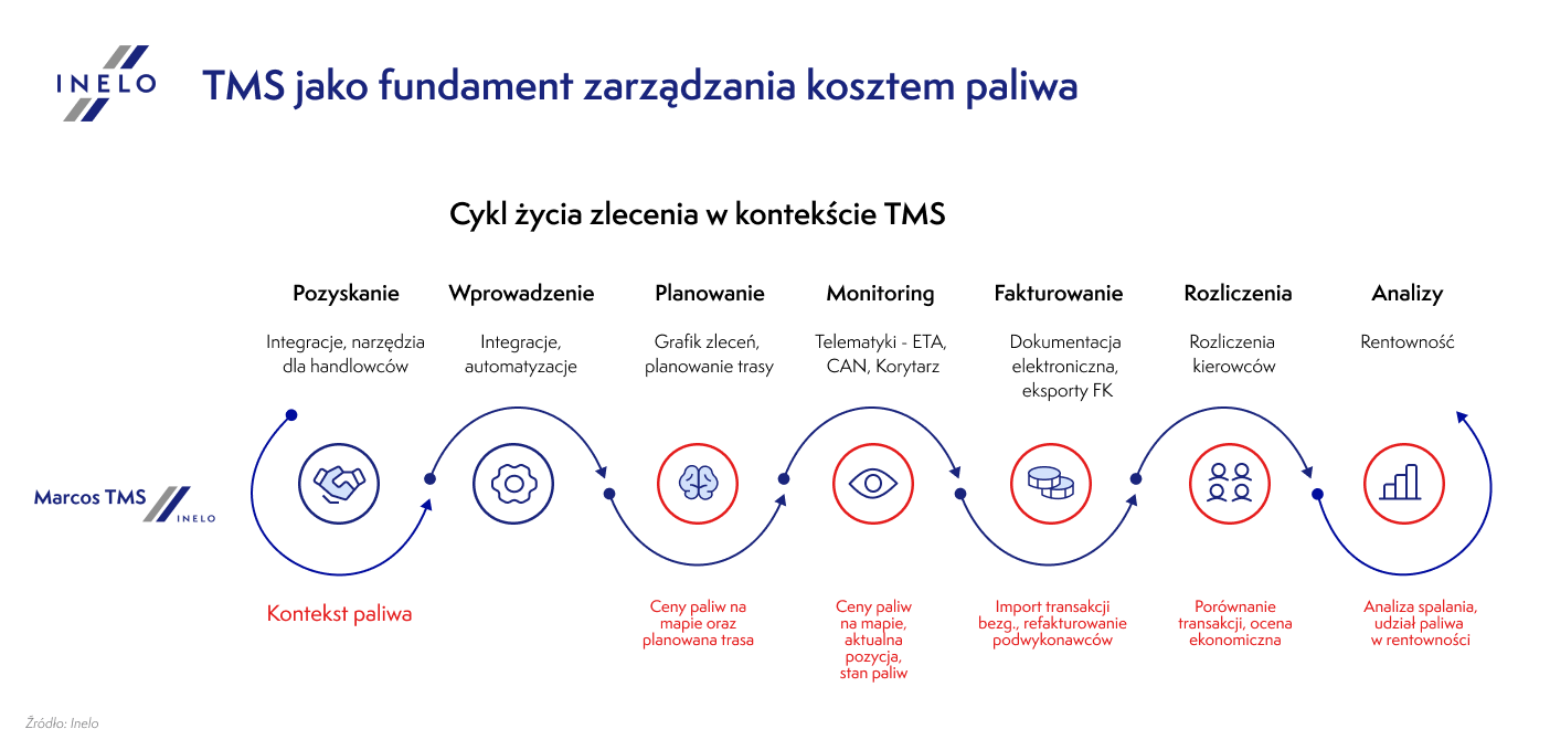 tms a zarzadzanie kosztami paliwa z ro dlo inelo