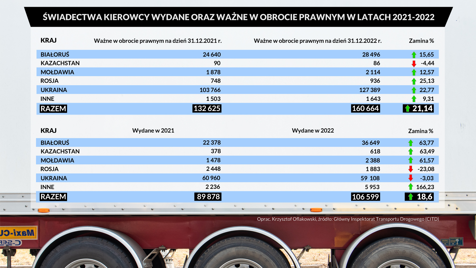 ŚWIADECTWA KIEROWCY WYDANE ORAZ WAŻNE W OBROCIE PRAWNYM W LATACH 2021 2022