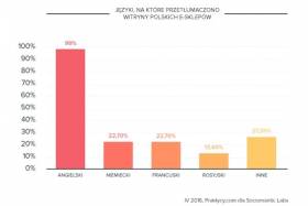 Polskie e-sklepy w dalszym ciągu nie są gotowe na internacjonalizację