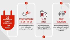 PKN ORLEN rusza z budową własnej sieci ładowarek elektrycznych w Polsce