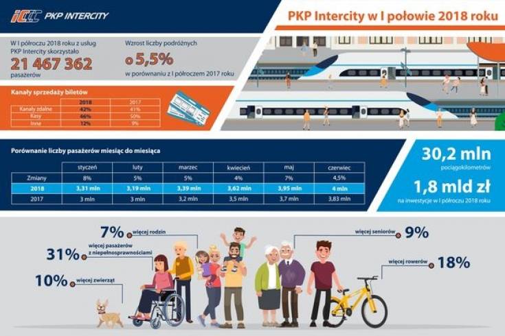 21,4 mln pasażerów wybrało PKP Intercity w I półroczu 2018 r.