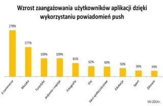 Powiadomienia push zwiększają zaangażowanie i sprzedaż