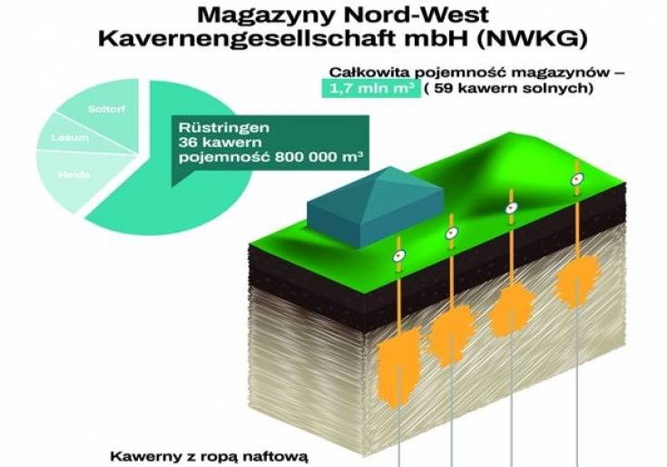 Transition Technologies dostarczy oprogramowanie zarządzające niemieckimi zapasami ropy naftowej