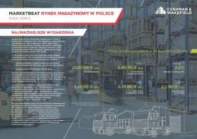 Raport Cushman & Wakefield - Marketbeat Polska - III kwartał 2018 roku