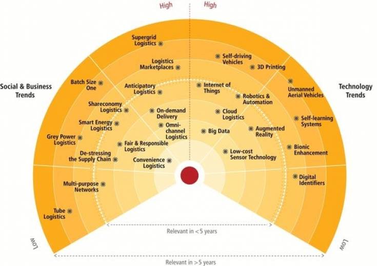 Potencjalne nowe przełomowe trendy ujawnione  w Logistics Trend Radar DHL 