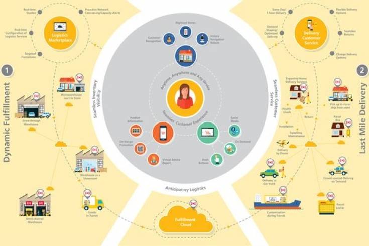 Według DHL łańcuch dostaw i logistyka to przełomowe czynniki sukcesu modelu omnichannel