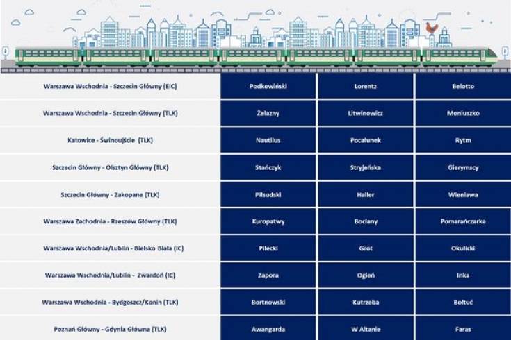 Wybierz nazwy pociągów PKP Intercity