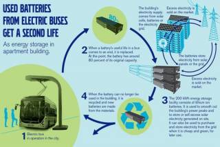 Baterie autobusów elektrycznych jako magazyny energii słonecznej 