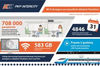 Wygodniej w pociągach PKP Intercity