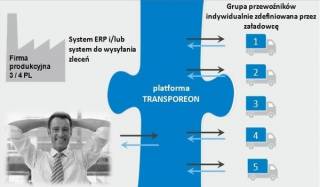 Xella Polska wdrożyła platformę Transporeon