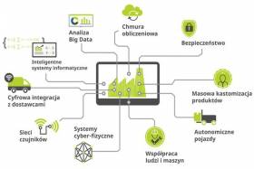 PSI wprowadza do logistyki rozwiązania Przemysłu 4.0