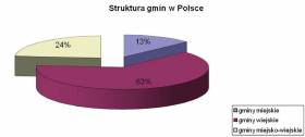 Rys. 1. Struktura gmin w Polsce (stan na 31.12.2011 r.).