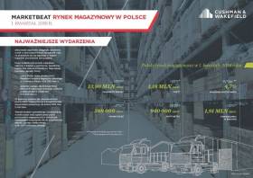 Raport Cushman & Wakefield - Marketbeat Polska - I kwartał 2018 roku 