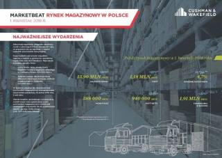 Raport Cushman &amp; Wakefield - Marketbeat Polska - I kwartał 2018 roku 