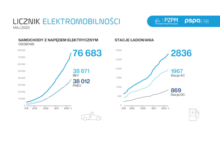 Licznik Elektromobilności: w Polsce przybywa szybkich stacji ładowania DC