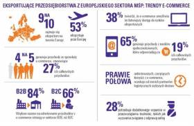78% polskich eksporterów z sektora MŚP generuje przychody z e-commerce 