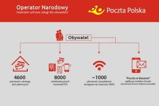 Zapłać kartą w placówce pocztowej